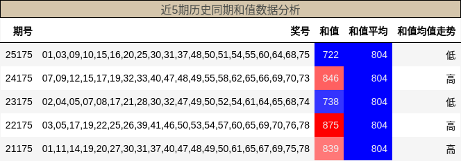 和值分析