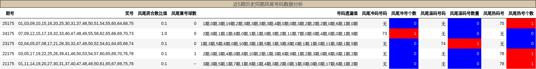 凤尾号码分析