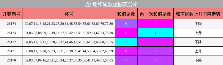 近5期和尾数据图表分析