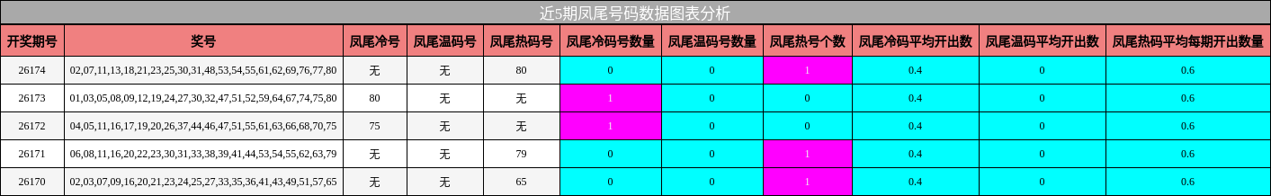 近5期凤尾号码数据图表分析