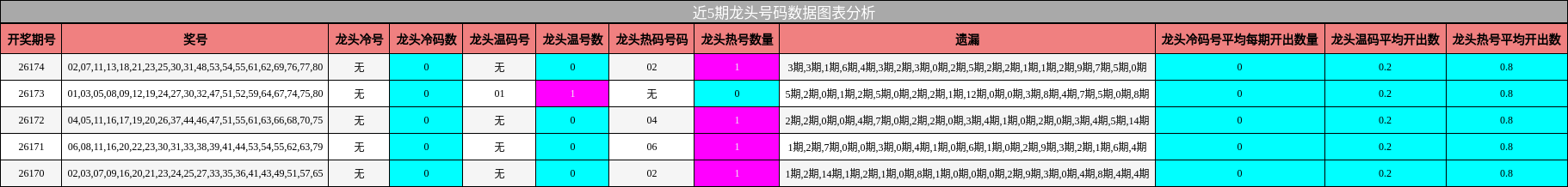 近5期龙头号码数据图表分析