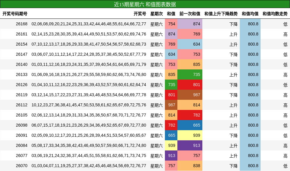 近15期星期六 和值图表数据
