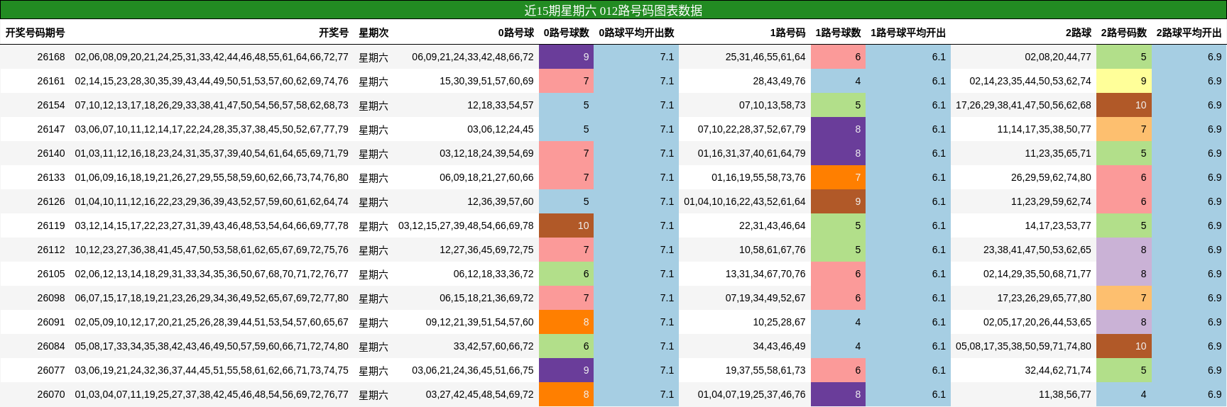 近15期星期六 012路号码图表数据