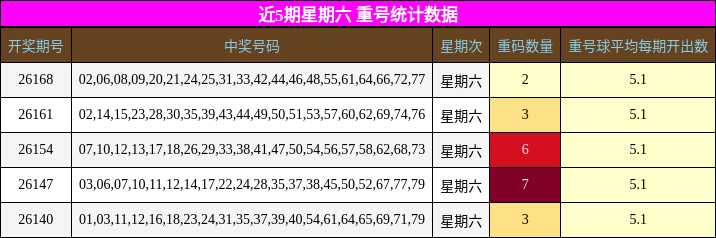 近5期星期六 重号统计数据