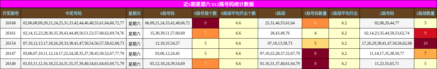 近5期星期六 012路号码统计数据