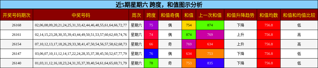 跨度分析，和值分析