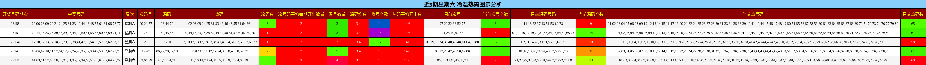 冷温热码分析