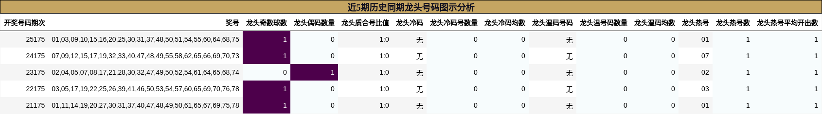 近5期历史同期龙头号码图示分析