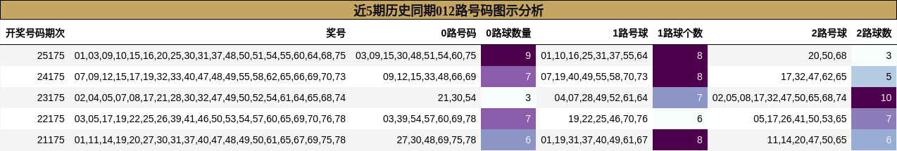 近5期历史同期012路号码图示分析
