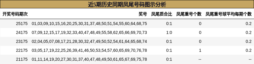 近5期历史同期凤尾号码图示分析
