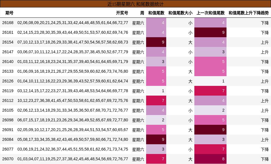 近15期星期六 和尾数据统计