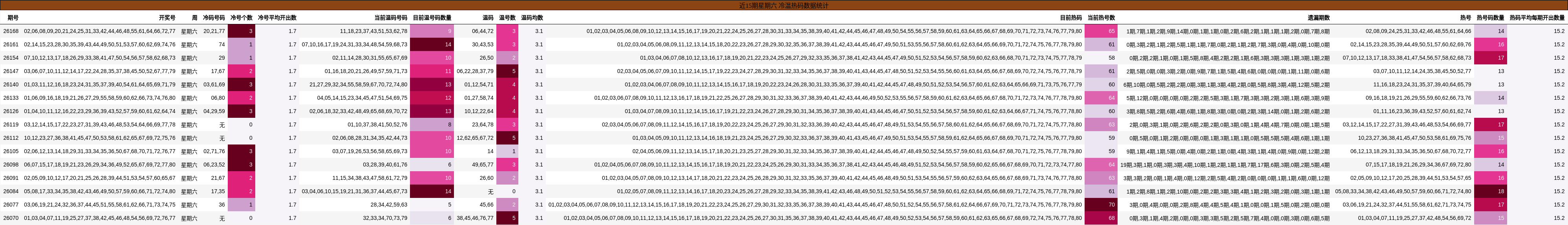 近15期星期六 冷温热码数据统计