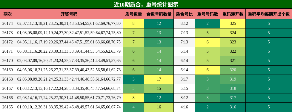 质合分析，重号分析