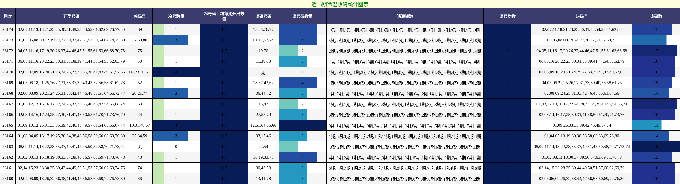 近15期冷温热码统计图示