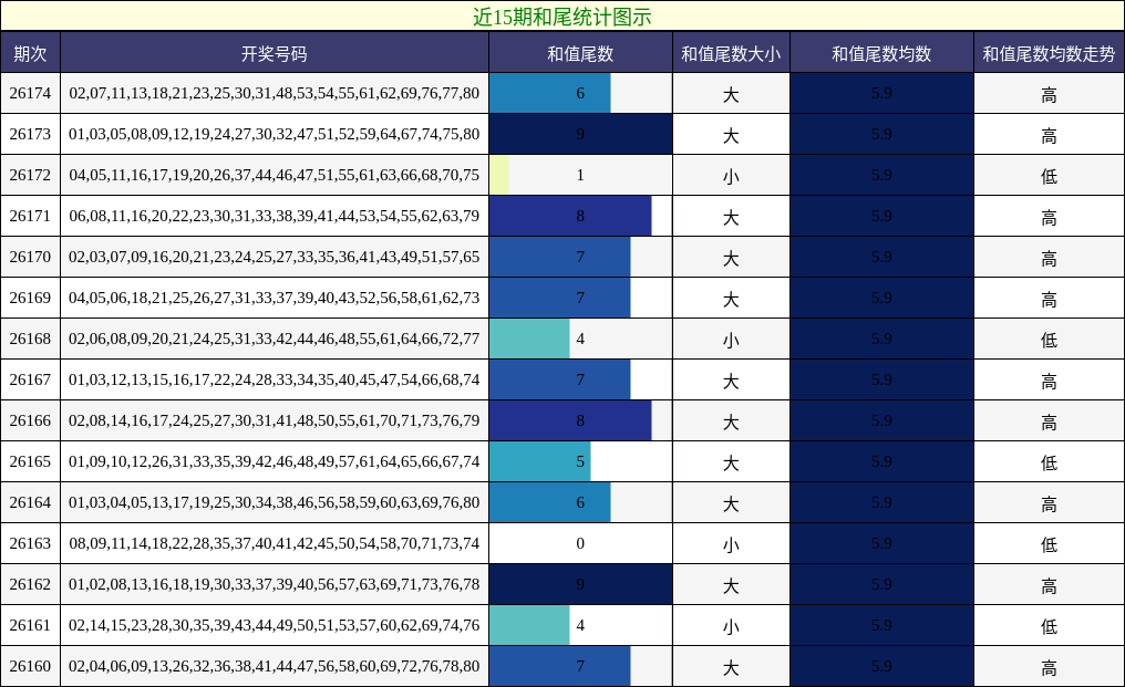 近15期和尾统计图示