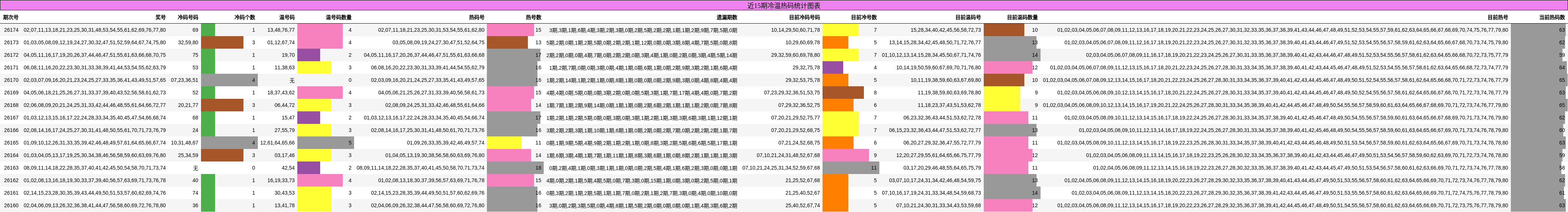 冷温热码分析
