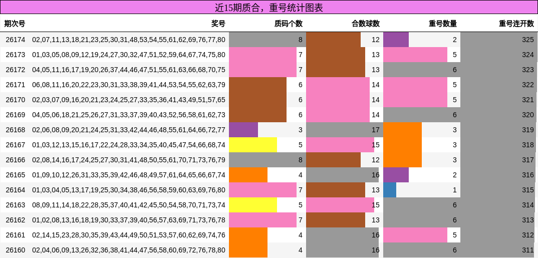 质合分析,重号分析
