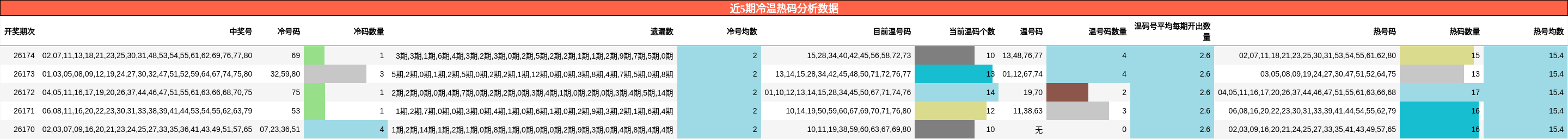 冷温热码分析