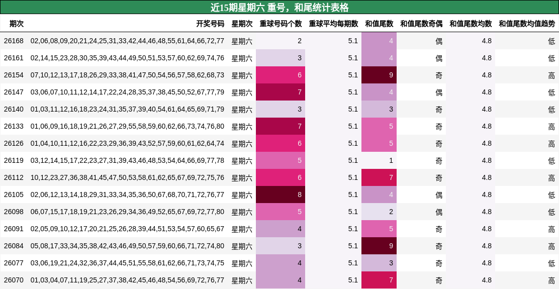 近15期星期六 重号,和尾统计表格