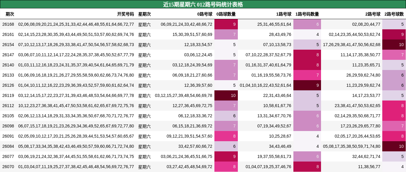 近15期星期六 012路号码统计表格