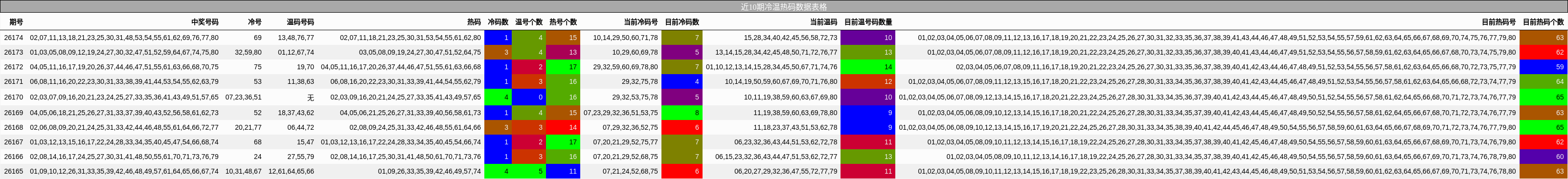 冷温热码分析