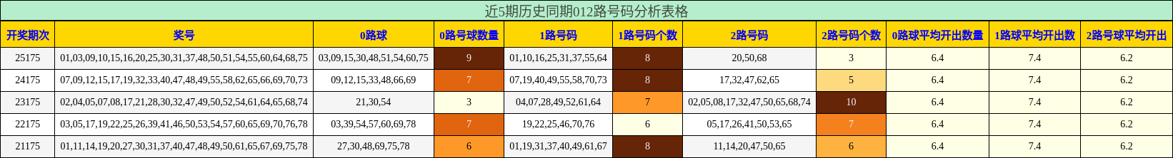近5期历史同期012路号码分析表格