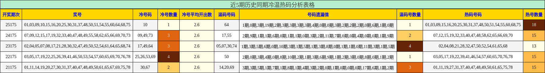 近5期历史同期冷温热码分析表格