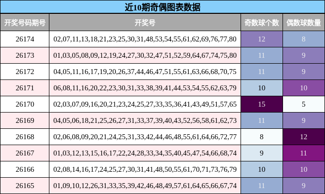 近10期奇偶图表数据
