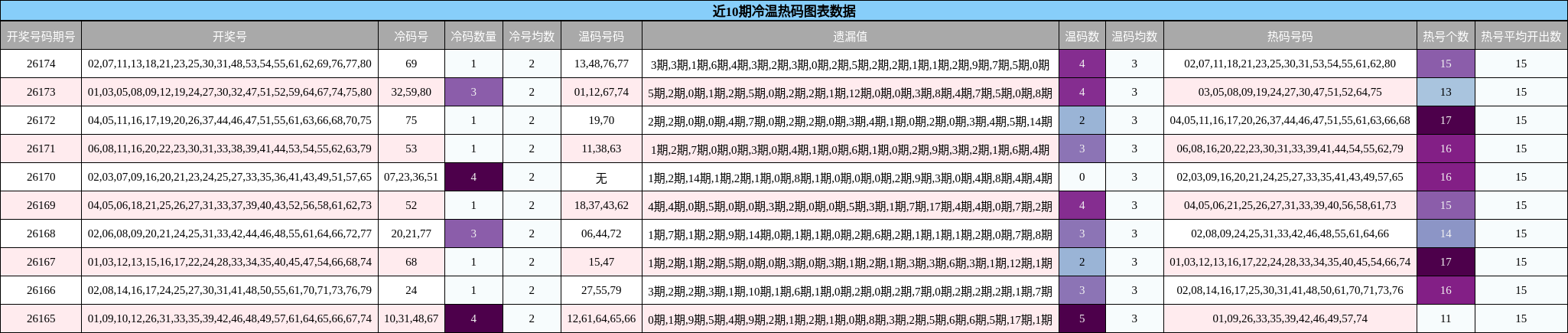 冷温热码分析