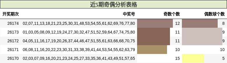 近5期奇偶分析表格