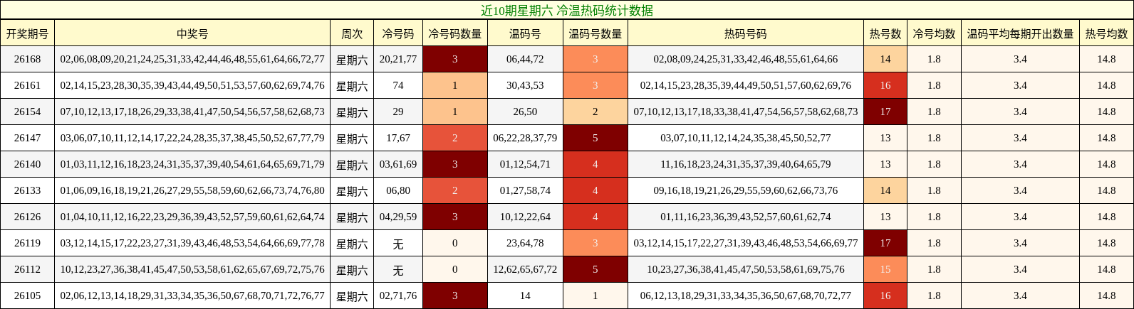 近10期星期六 冷温热码统计数据