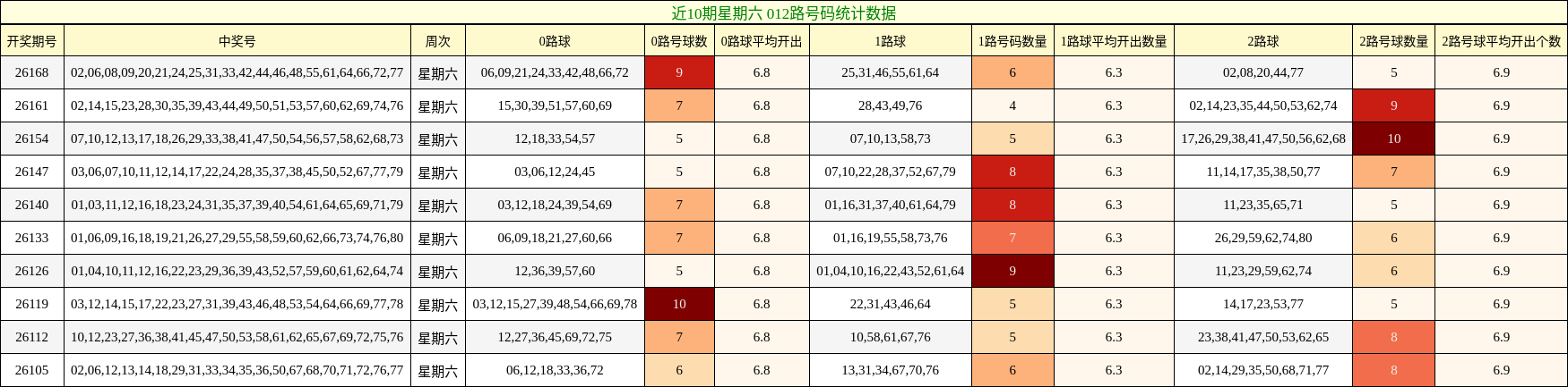 近10期星期六 012路号码统计数据