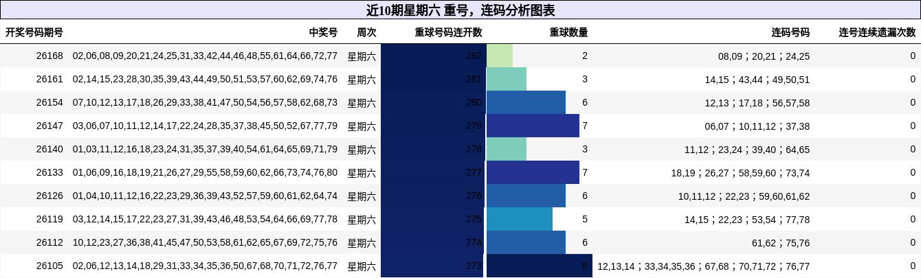 近10期星期六 重号，连码分析图表