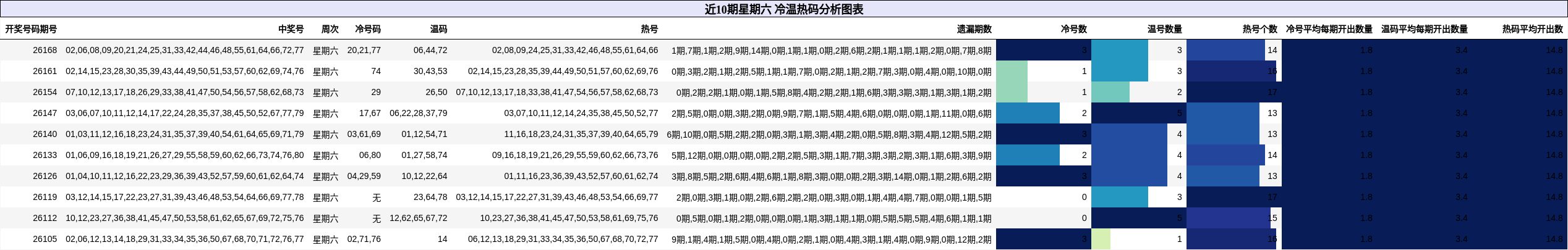 近10期星期六 冷温热码分析图表