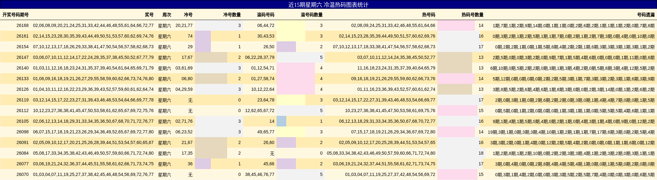 近15期星期六 冷温热码图表统计