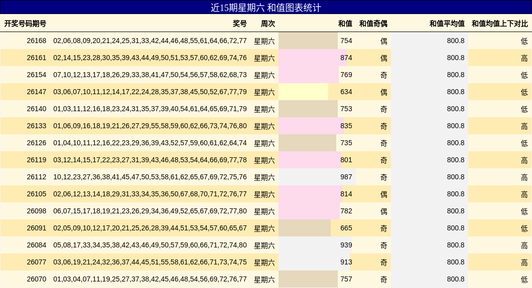 近15期星期六 和值图表统计