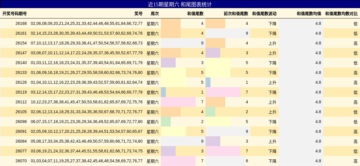 近15期星期六 和尾图表统计