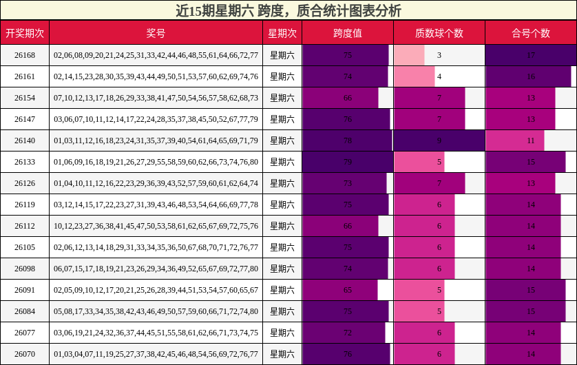 近15期星期六 质合统计图表分析