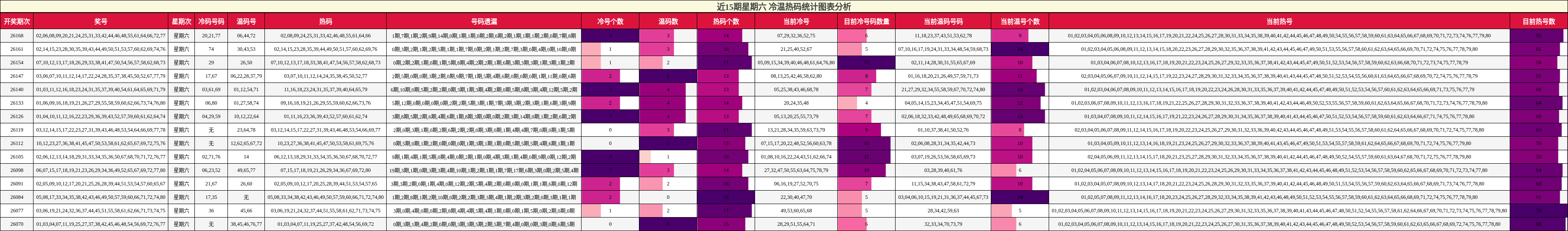 近15期星期六 冷温热码统计图表分析