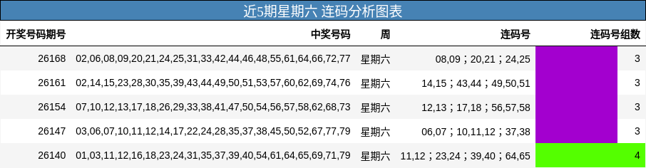 近5期星期六 连码分析图表