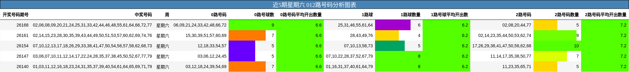 近5期星期六 012路号码分析图表