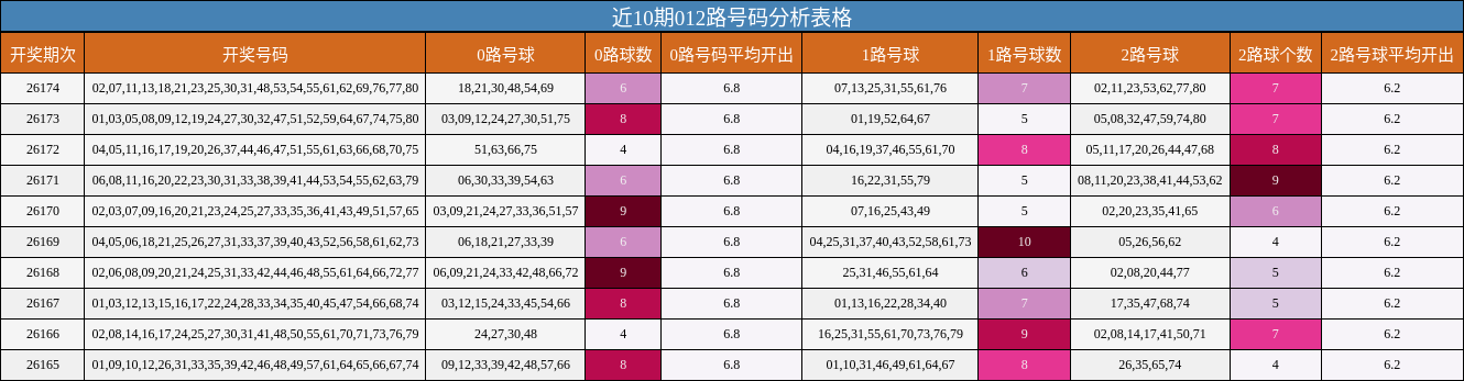 近10期012路号码分析表格