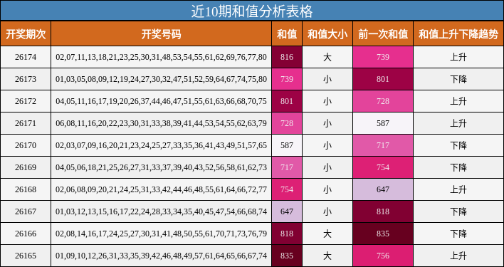 近10期和值分析表格