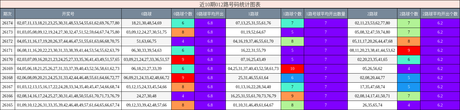 近10期012路号码统计图表