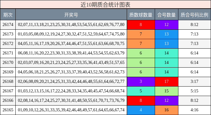 近10期质合统计图表