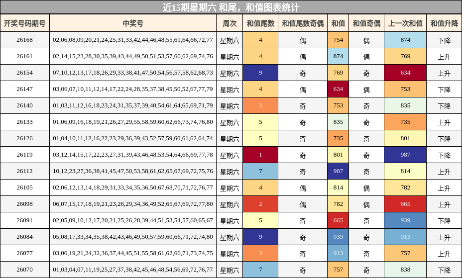 和尾分析，和值分析