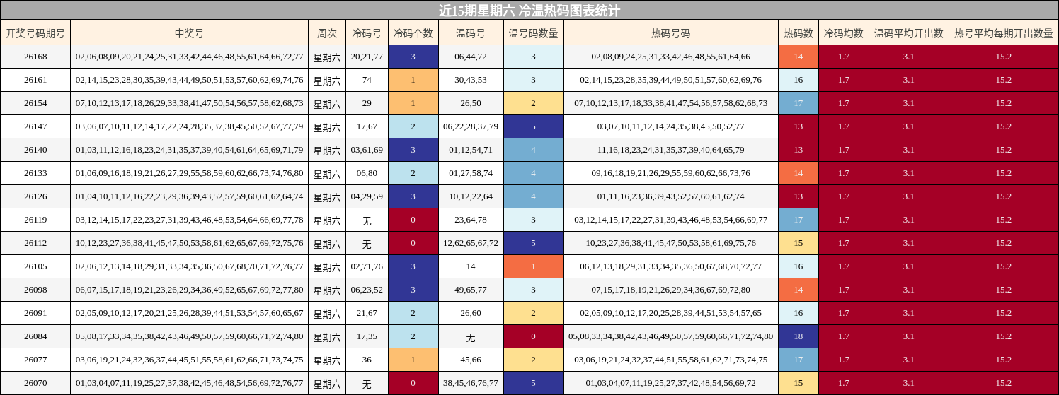 冷温热码分析
