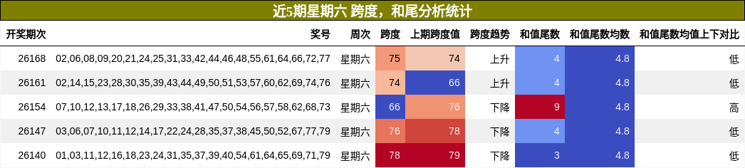 跨度分析,和尾分析