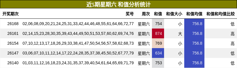 和值分析
