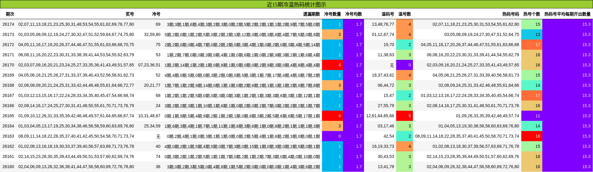近15期冷温热码统计图示